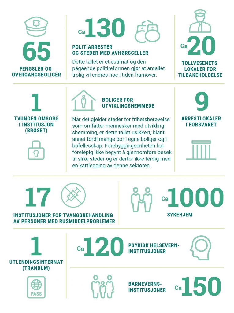 Grafikk som viser hvilke sektorer som er omfattet av forebyggingsmandatet: 65 Fengsler og overgangsboliger, ca 130 Politiarrester og steder med avhørsceller, ca 20 av Tollvesenets lokaler for tilbakeholdelse, 1 Tvungen omsorg i institusjon, 9 Arrestlokaler i forsvaret, 17 Institusjoner for tvangsbehandling av personer med rusmiddelproblemer, ca 1000 Sykehjem, 1 Utlendingsinternat(Trandum), 120 Psykisk helsevernsinstitusjoner og ca 150 Barnevernsinstitusjoner.