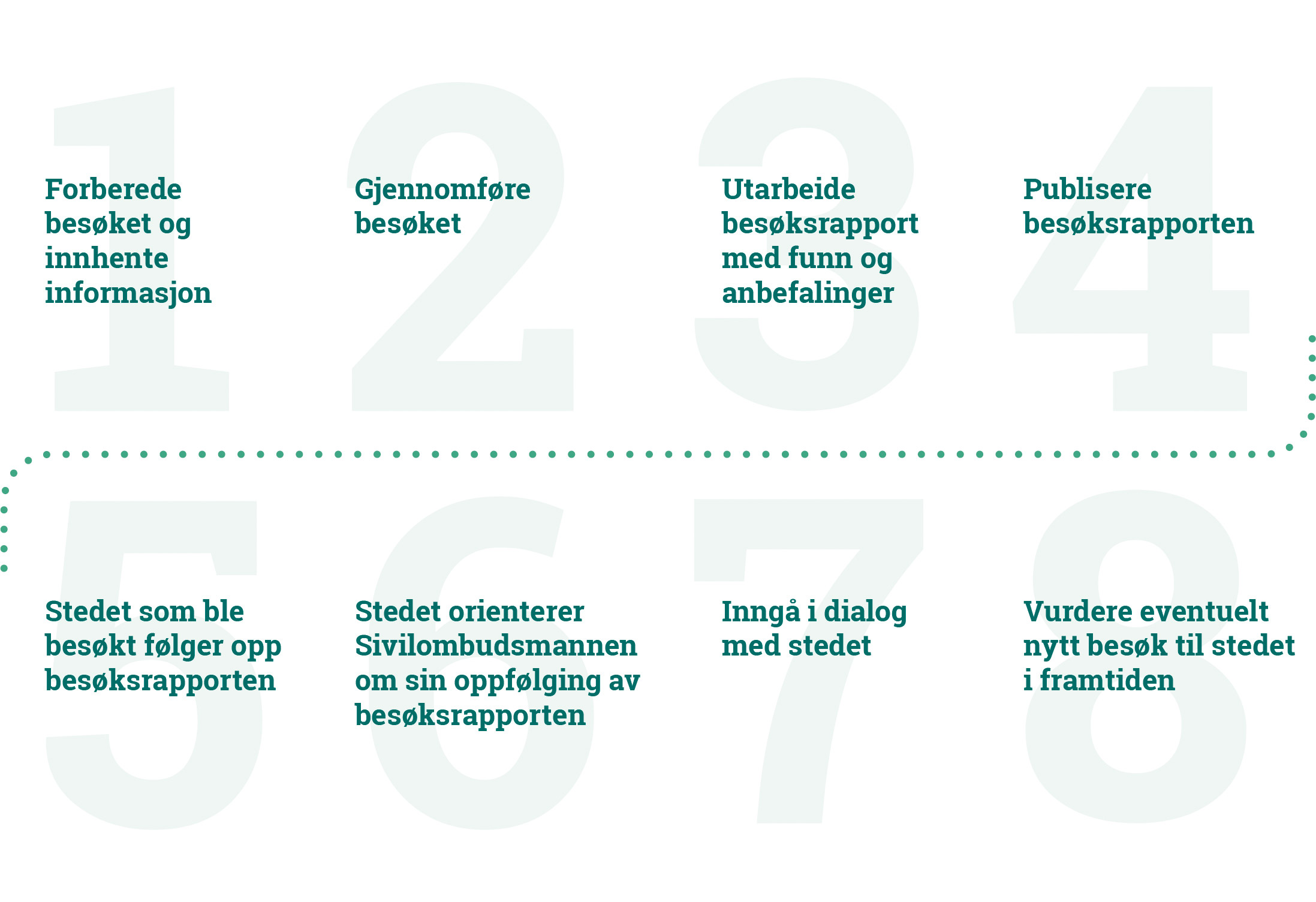 Infografikk som beskriver 8 faser av Sivilombudsmannens besøk: 1:Forberede besøket og innhente informasjon, 2:Gjennomføre besøket, 3:Utarbeide besøksrapport med funn og anbefalinger, 4:Publisere besøksrapporten, 5:Stedet som ble besøkt følger opp besøksrapporten, 6:Stedet orienterer Sivilombudsmannen om sin oppfølging av besøksrapporten, 7:Inngå dialog med stedet, 8:Vurdere eventuelt nytt besøk til stedet i fremtiden. 