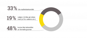 Kakediagram som viser at av klagene i 2021 ble 33 % realitetsbehandlet, 19 % valgte vi å ikke gå videre med (ut fra "sakens art"), og 48 % kunne ikke behandles av formelle grunner