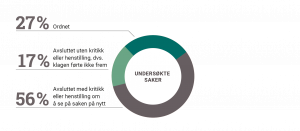 Sirkeldiagram som viser utfallet av saker der vi innhentet skriftlig uttalelse fra forvaltningen - 27 % ordnet, 17 % klagen førte ikke frem, 56 % avsluttet med kritikk eller henstilling om å se på saken på nytt