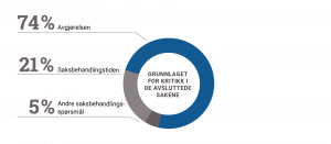 Sirkeldiagram som viser grunnlaget for kritikk i de avsluttede sakene - 74 % avgjørelsen, 21 % saksbehandlingstiden, 5 % andre saksbehandlingsspørsmål