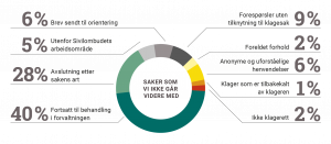 Sirkeldiagram som viser ulike grunner til at vi ikke går videre med en sak