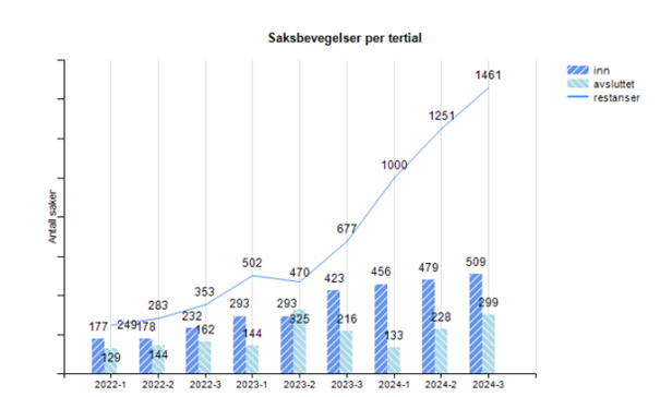 Graf som viser "Saksbevegelser per tertial"