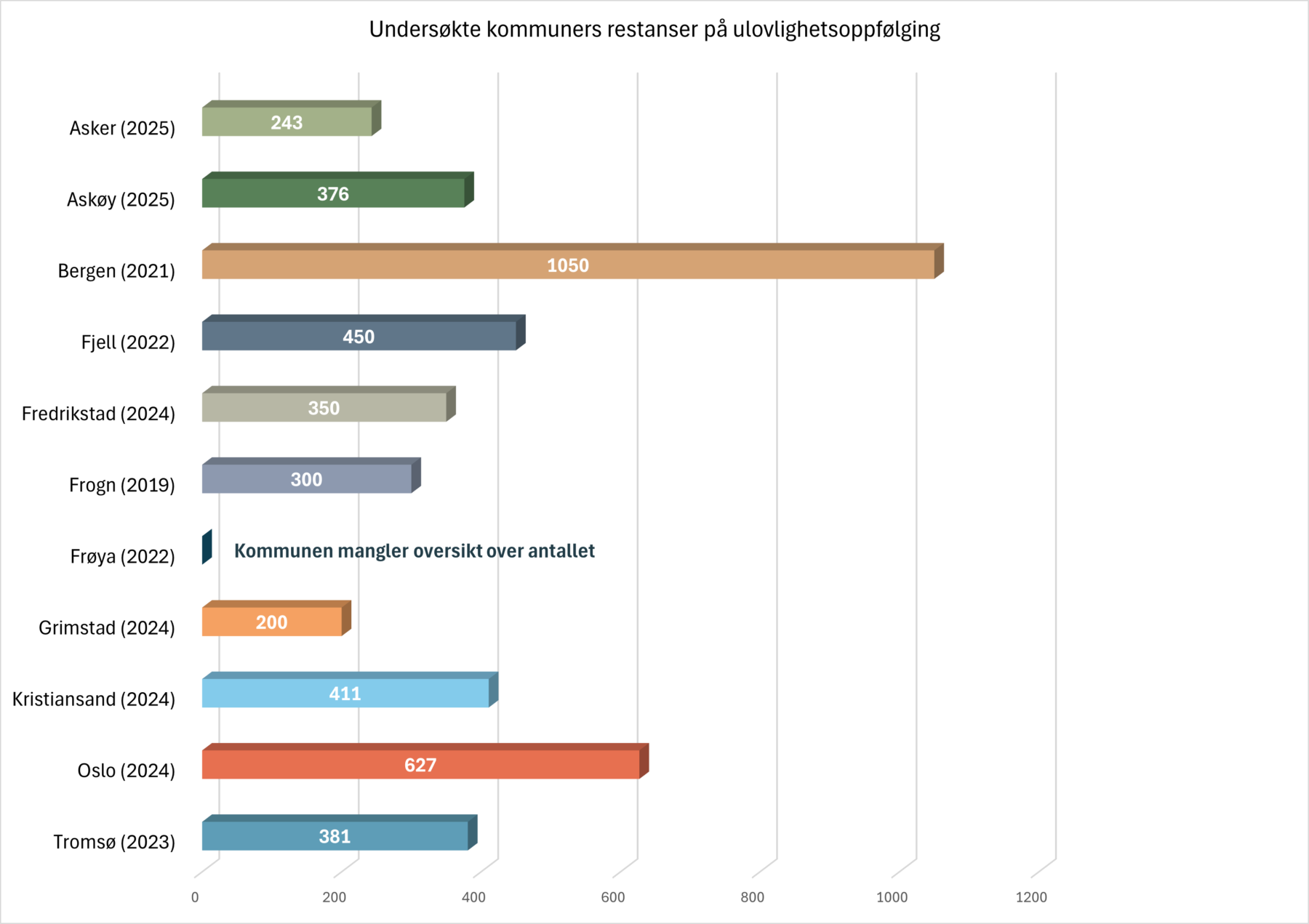Figur som viser oversikt over noen kommuner som Sivilombudet har undersøkt, og hvor mange restanser de har på ulovlighetsoppfølging. Asker (2025) har 243, Askøy (2025) har 376, Bergen (2021) har 1050, Fjell (2020) har 450, Fredrikstad (2024) har 350, Frogn (2029) har 300, Frøya (2022) mangler oversikt over antallet, Grimstad (2024) har 200, Kristiansand (2024) har 411, Oslo 2024) har 627 og Tromsø (2023) har 381.