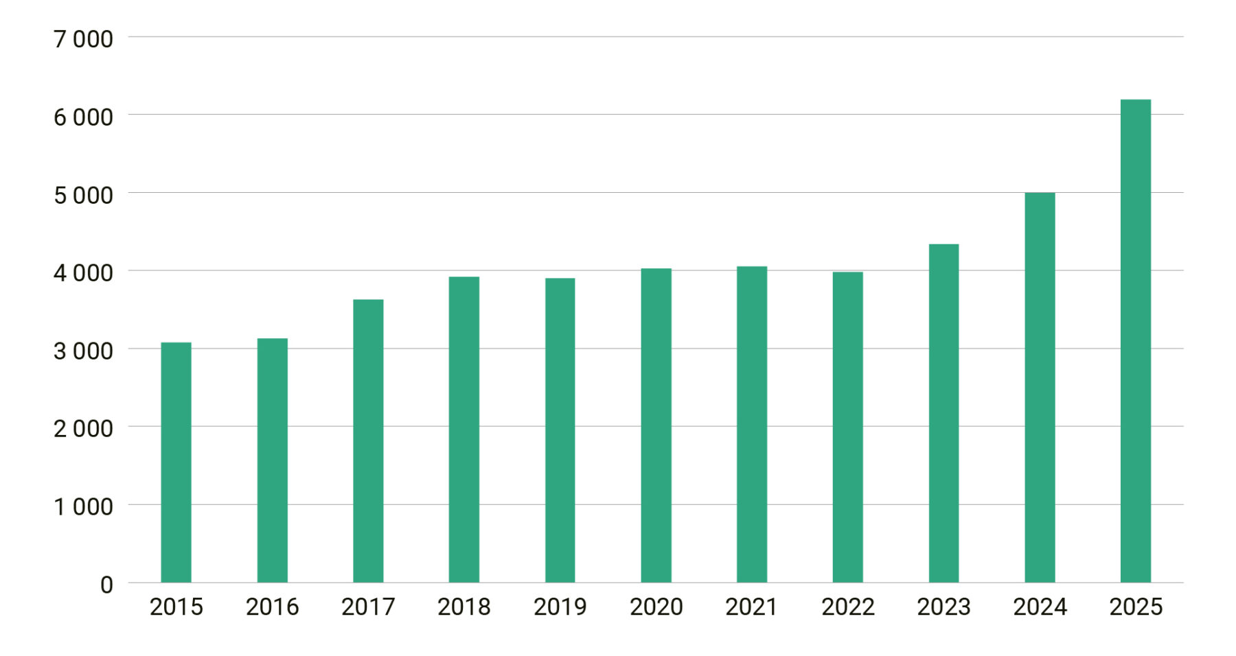Søylediagram som viser jevn økning i totalt antall henvendelser fra rundt 3 000 i 2015 til over 6 000 i 2025, med særlig sterk vekst etter 2023.
