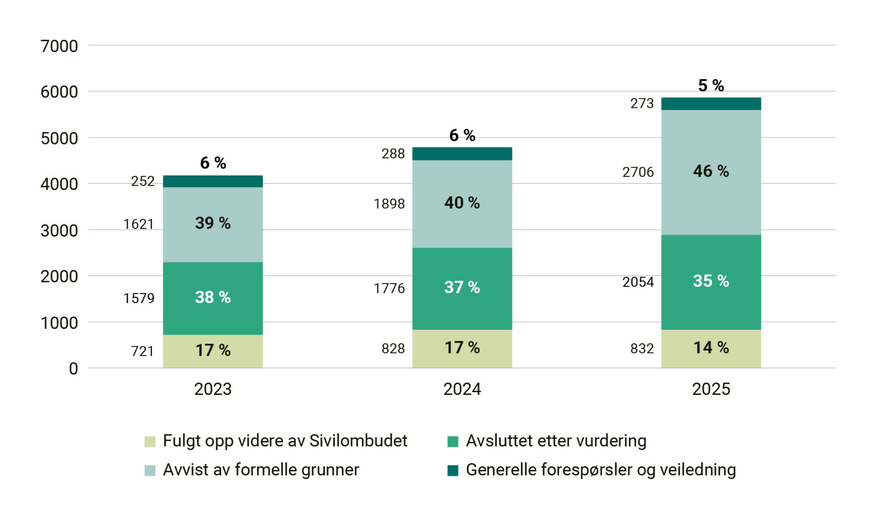 Stablet søylediagram som viser fordeling av saker i 2023–2025 på fire utfallskategorier, med økning i totalt antall saker og særlig vekst i andelen som er avvist av formelle grunner.