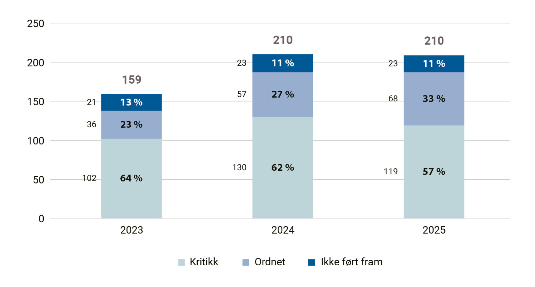 Stablet søylediagram som viser resultat av skriftlige undersøkelser 2023–2025, med økning i totalt antall undersøkelser.