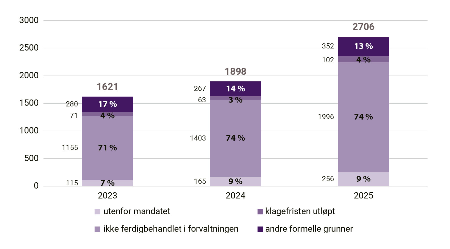 Stablet søylediagram som viser saker avvist av formelle grunner 2023–2025, der de fleste skyldes at saken ikke er ferdigbehandlet i forvaltningen, og totalt antall avviste saker øker tydelig frem mot 2025.