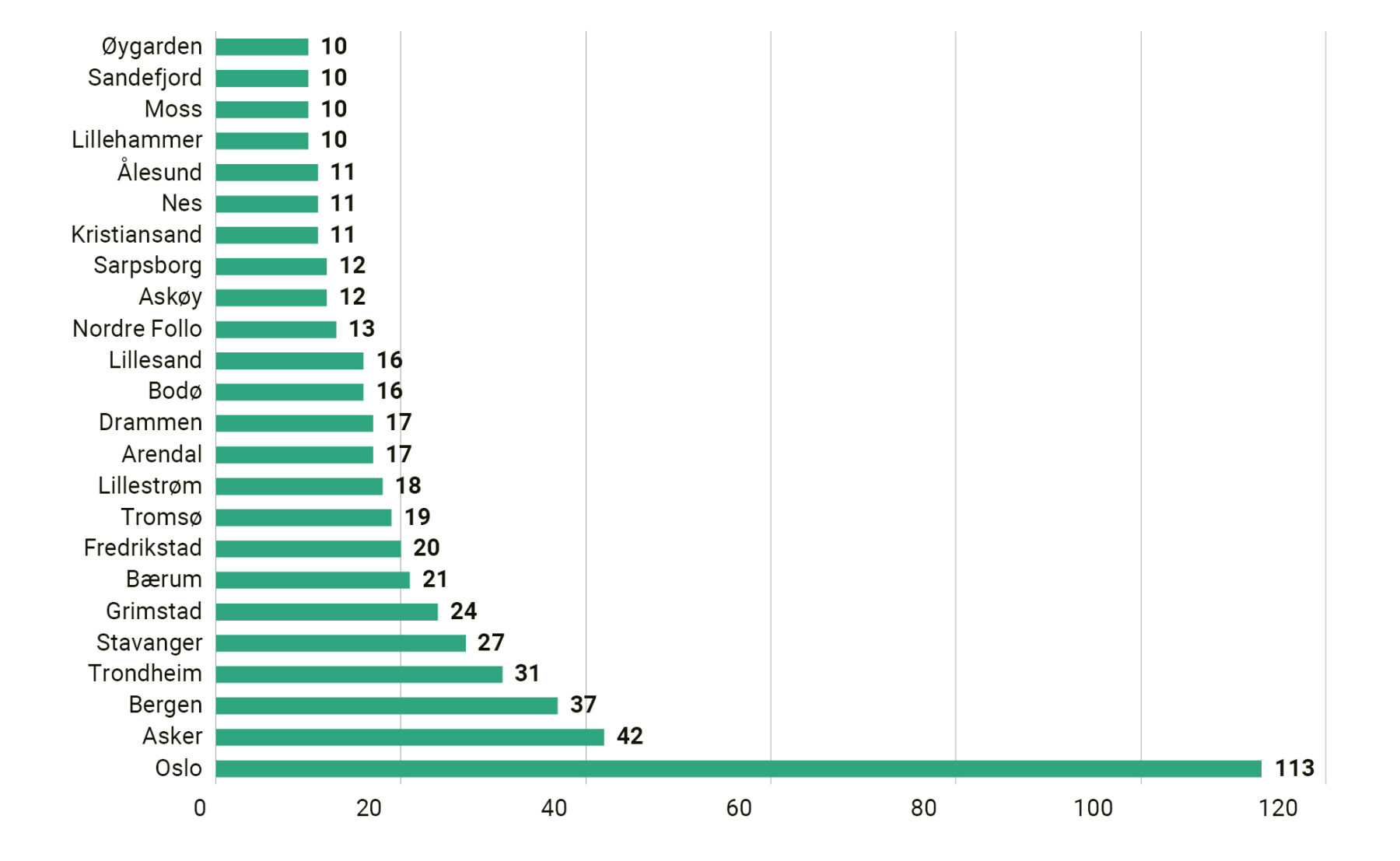 Stolpediagram som viser antall klager Sivilombudet har fått på noen kommune i 2025, der Sivilombudet har fått klart flest klager på Oslo, etterfulgt av Asker, Bergen og Trondheim.